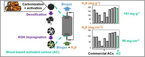 Optimized wood-based activated charcoal for desulfurization under realistic biogas conditions