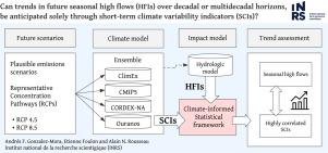 A climate-informed statistical framework to indirectly estimate trends in future seasonal high flows in snow-dominated watersheds using short-term climate variability indices