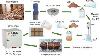Synthesis and foaming of a novel type of porous geopolymer material via salt activation