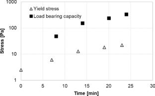 Pocket vane and penetrometer as quality control tool for Extrusion 3D concrete printing