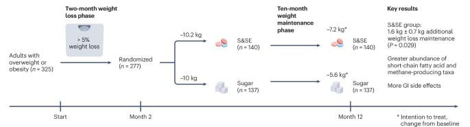 The SWEET spot for weight maintenance