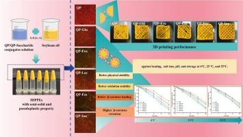Development of quinoa protein-saccharide conjugates stabilized high internal phase Pickering emulsions for 3D printing and β-carotene delivery