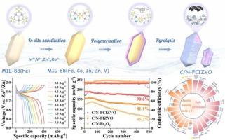 Electron structure regulation via Co, in, Zn, and V in-situ substitution for high-quality cathode design of aqueous zinc-ion batteries