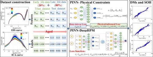 Physics-informed neural networks for degradation diagnosis of lithium-ion batteries via electrochemical impedance spectroscopy