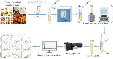 Development, validation and application of an SFC-ESI-QqQ-MS/MS method for simultaneous analysis of malondialdehyde and typical α,β-unsaturated aldehydes in edible oils and oil-containing foods