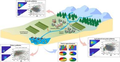 Identification of pollution properties in typical tropical island watershed and their significant for source apportionment: A case study of Sanya, China