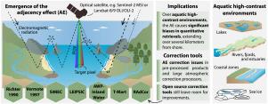 The adjacency effect in optical remote sensing: A review on emergence, implications, and corrections for aquatic high-contrast environments
