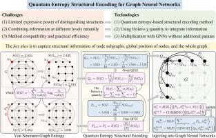 Quantum entropy structural encoding for graph neural networks
