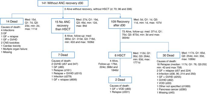 Outcomes of primary graft failure in acute myeloid leukemia patients following unrelated transplantation with post-transplant cyclophosphamide: a study from the ALWP/EBMT
