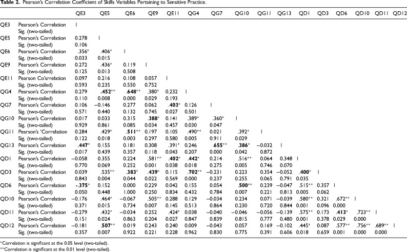 Qualities of Culturally and Religiously Sensitive Practice: A Cross-Sectional Study.
