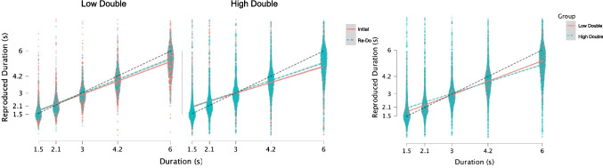 Awareness of both global uncertainty and feedback in human time estimation