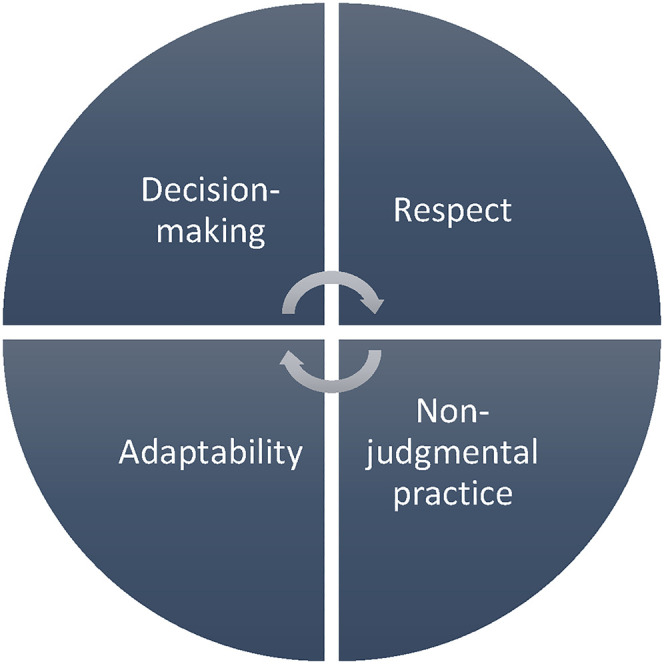 Qualities of Culturally and Religiously Sensitive Practice: A Cross-Sectional Study.