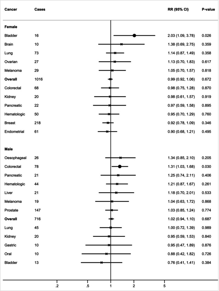 Associations of sarcopenia, sarcopenia components and sarcopenic obesity with cancer incidence: A prospective cohort study of 414,094 participants in UK Biobank.