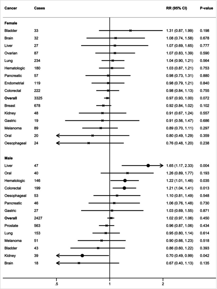 Associations of sarcopenia, sarcopenia components and sarcopenic obesity with cancer incidence: A prospective cohort study of 414,094 participants in UK Biobank.