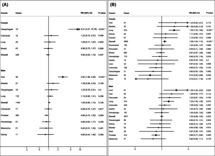 Associations of sarcopenia, sarcopenia components and sarcopenic obesity with cancer incidence: A prospective cohort study of 414,094 participants in UK Biobank.