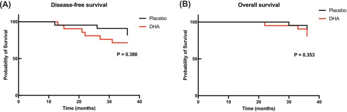 Safety and efficacy of docosahexaenoic acid supplementation during neoadjuvant breast cancer therapy: Findings from the phase II, double-blind, randomized controlled DHA-WIN trial.