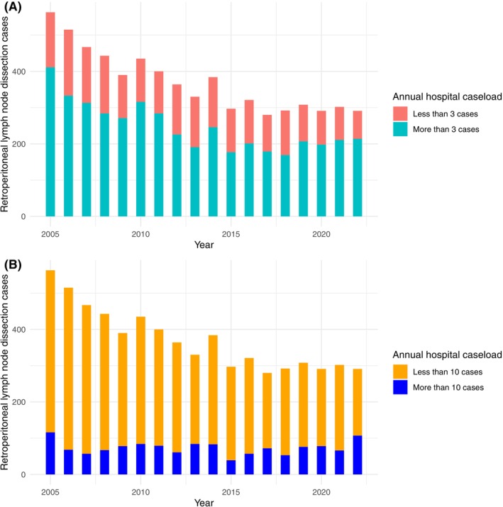 The perioperative outcomes of retroperitoneal lymph node dissection in Germany for patients with testicular cancer: Results from the GRAND study.