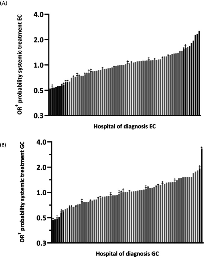 Hospital variation in treatment for synchronous metastatic esophageal and gastric cancer: A nationwide population-based study in the Netherlands.