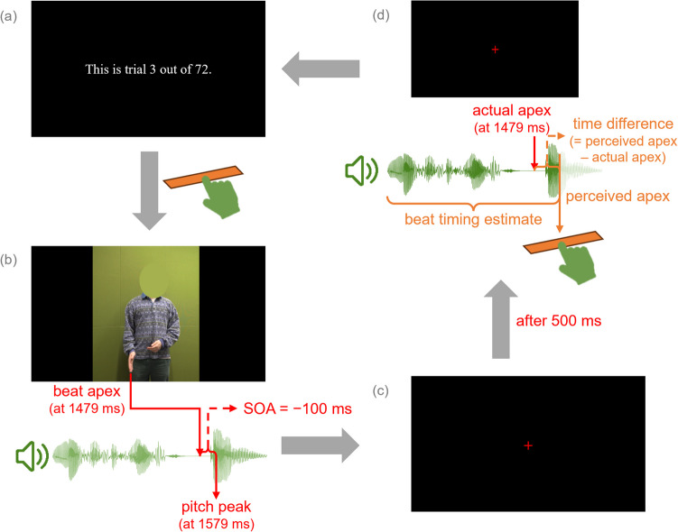 Effect of auditory cues to lexical stress on the visual perception of gestural timing