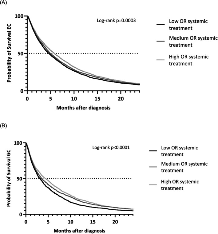 Hospital variation in treatment for synchronous metastatic esophageal and gastric cancer: A nationwide population-based study in the Netherlands.