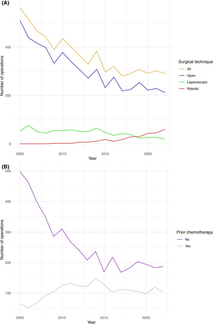 The perioperative outcomes of retroperitoneal lymph node dissection in Germany for patients with testicular cancer: Results from the GRAND study.