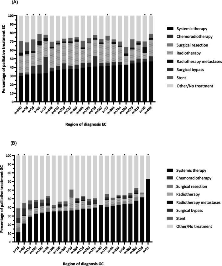 Hospital variation in treatment for synchronous metastatic esophageal and gastric cancer: A nationwide population-based study in the Netherlands.