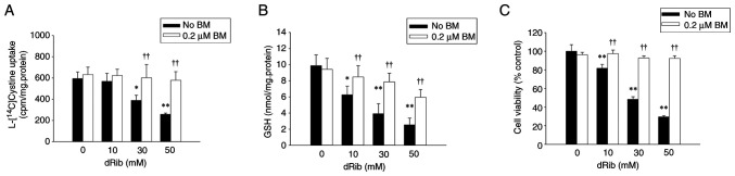 Bardoxolone methyl inhibits ferroptosis through the Keap1‑Nrf2 pathway in renal tubular epithelial cells.