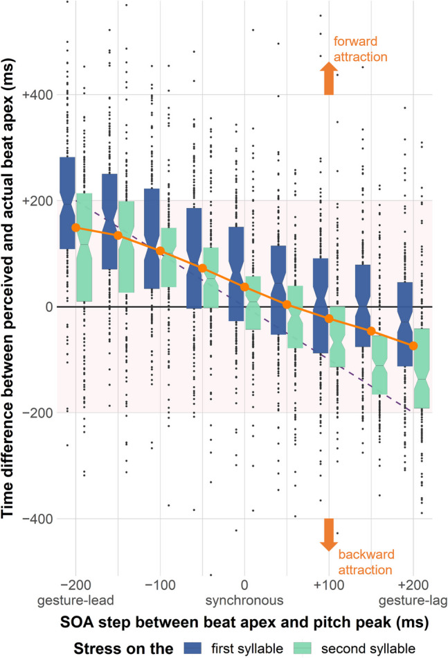 Effect of auditory cues to lexical stress on the visual perception of gestural timing