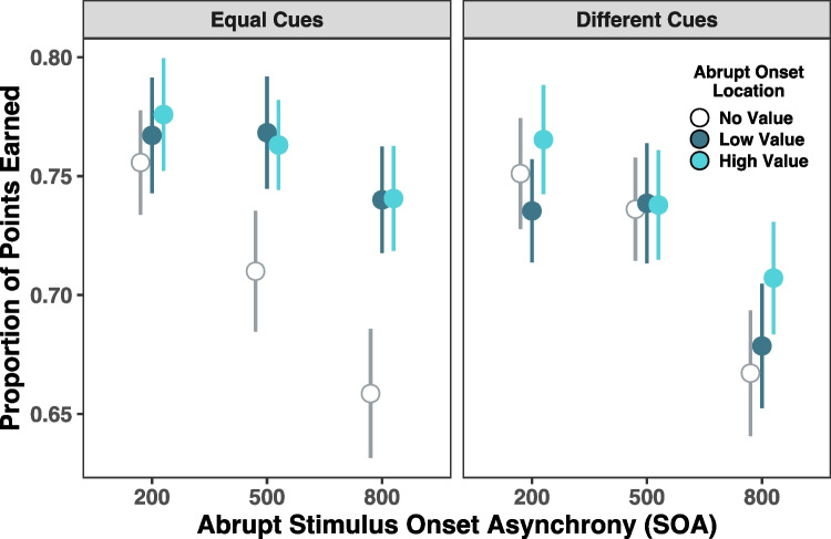 Task-irrelevant abrupt onsets differentially impact value-related orienting and maintenance