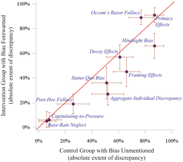Forewarning Artificial Intelligence about Cognitive Biases.