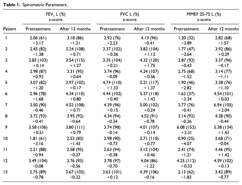 Real-Life in Cystic Fibrosis Pediatric Patients Treated With Kaftrio: A Descriptive Observational Study.