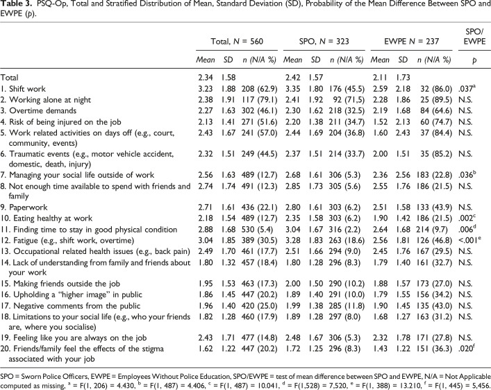 Enhancing Self-Reported Assessment of Working Conditions in Policing: Revisiting the Psychometric Properties and Applications of the Police Stress Questionnaire.