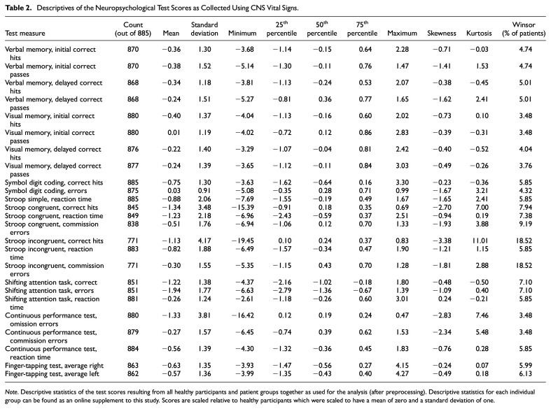 Factor Structure and Validity of Composite Scores Resulting From a Computerized Cognitive Test Battery in Healthy Adults and Patients With Primary Brain Tumors.