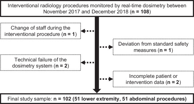 Real-time dosimetry in interventional radiology - comparing the occupational radiation exposure in fluoroscopy-guided lower extremity and abdominal procedures.