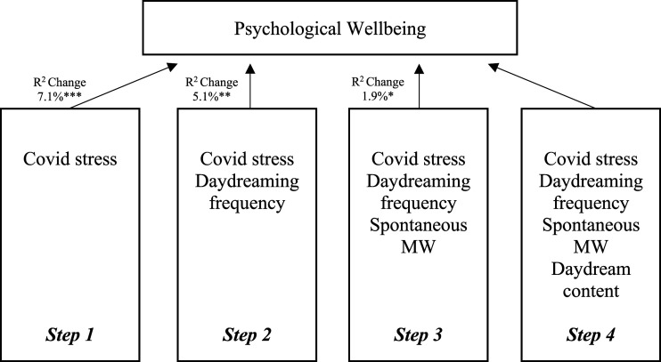 Mind-Wandering and Its Relationship With Psychological Wellbeing and Obsessive-Compulsive Symptomatology in the Context of Covid-19.