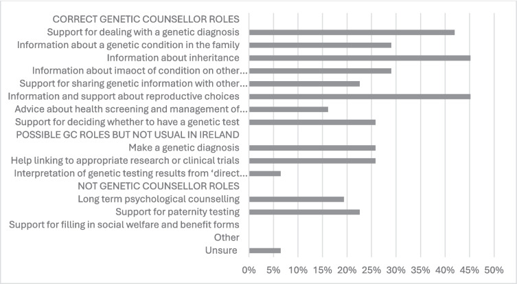 Experience of people with Biochemical Genetic Disorders and their families accessing Genetic Counselling and Genetic Testing in the Irish Republic.
