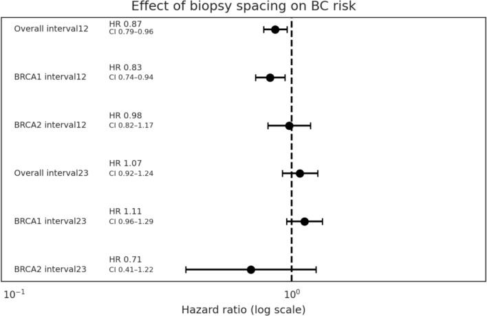 Breast biopsies and breast cancer risk in Israeli BRCA germline pathogenic variant carriers.