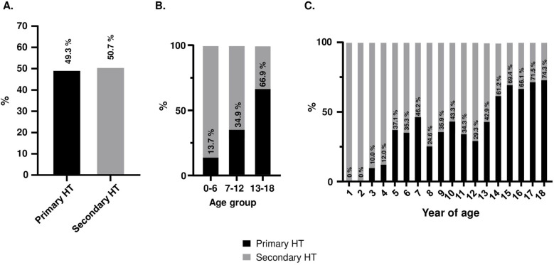 Current etiology of hypertension in European children - factors associated with primary hypertension.