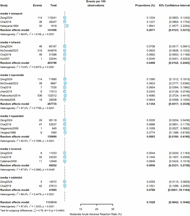 Estimating the rate of acute adverse reactions to non-ionic low-osmolar contrast media: a systematic review and meta-analysis.
