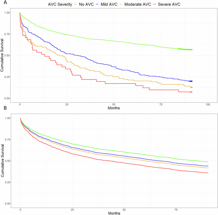 Visual ordinal grading of aortic valve calcification on routine non-gated chest CT predicts prognosis and alters management.