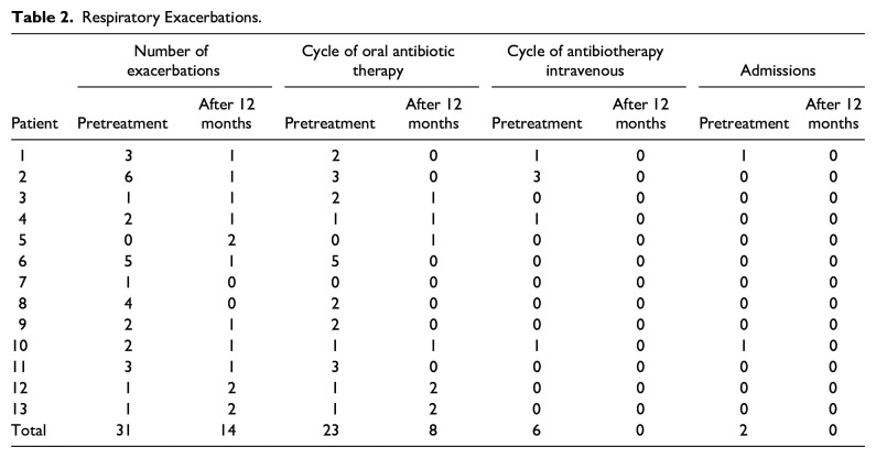 Real-Life in Cystic Fibrosis Pediatric Patients Treated With Kaftrio: A Descriptive Observational Study.
