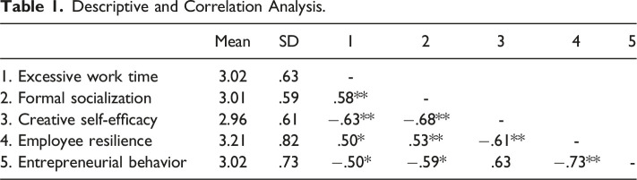 Has Covid-19 Weakened Workplace Socialization? Associating Outcomes of Excessive Work Time With the Entrepreneurial Behavior of Employees.