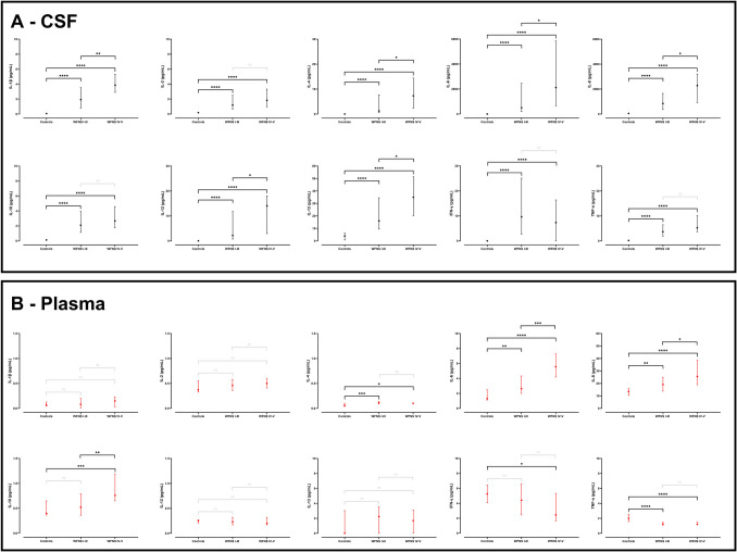 Distinct Cytokine Responses in Central and Systemic Compartments after Subarachnoid Haemorrhage.