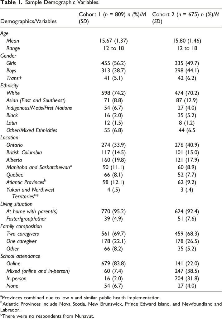 Adherence to and Motivations for Complying With Public Health Measures Among Adolescents During the Coronavirus Disease (COVID-19) Pandemic in Canada.