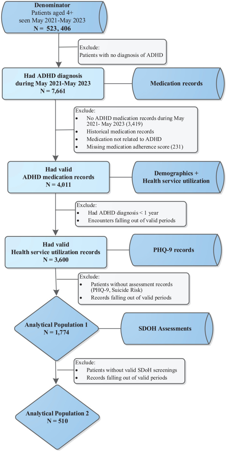 Factors Associated With Medication Adherence Among Patients With Attention-Deficit/Hyperactivity Disorder (ADHD).