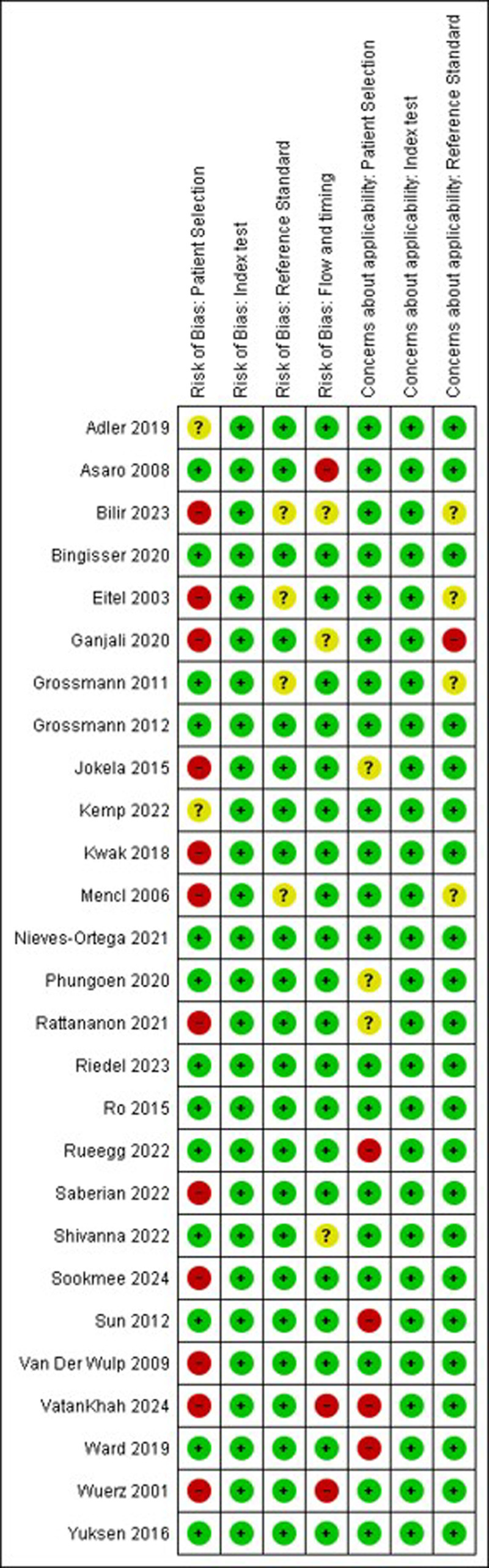 Diagnostic test accuracy of the Emergency Severity Index: a systematic review and meta-analysis.