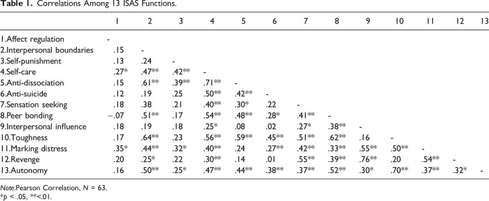 Function of Nonsuicidal Self-Injury Among Iranian University Students: A Factor Structure Analysis.