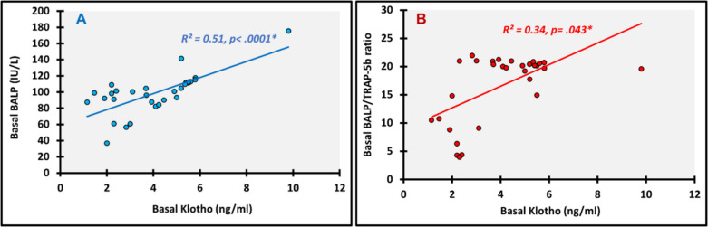 Impact of online hemodiafiltration on bone turnover in children with CKD-5d: A prospective cohort study.