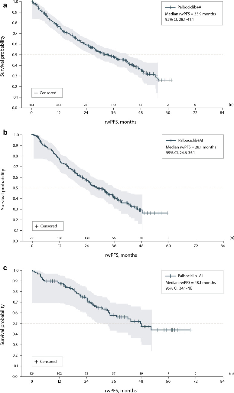 Real-world clinical outcomes associated with first-line palbociclib and aromatase inhibitor therapy among patients with HR+/HER2- advanced breast cancer in Europe.