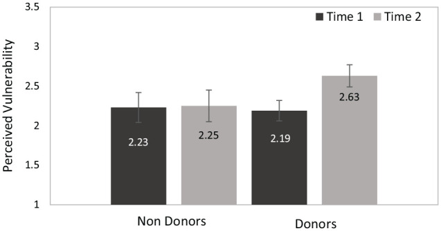 Organ Donation Decisions: When Deviating from the Status Quo Heightens Perceived Vulnerability.